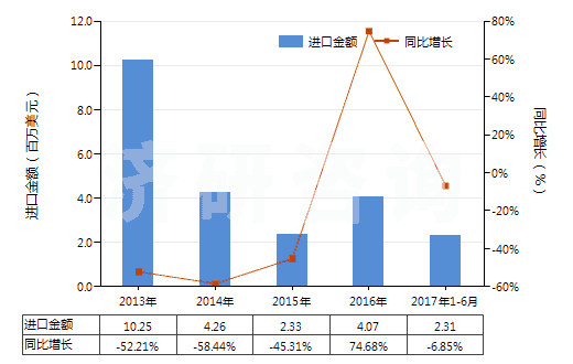 2013-2017年6月中國賴氨酸酯和賴氨酸鹽(包括賴氨酸酯的鹽)(HS29224190)進口總額及增速統(tǒng)計